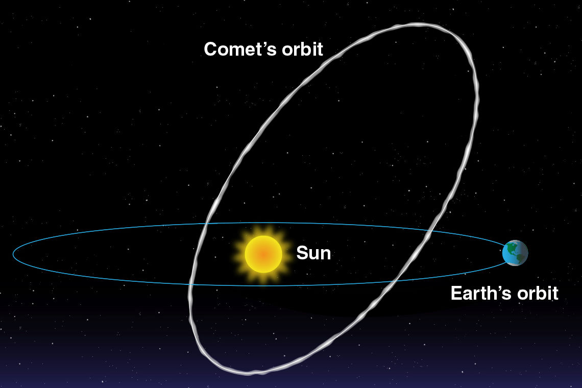 A Diagram Of A Comet