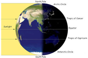 Rotation of the Earth and solar day.