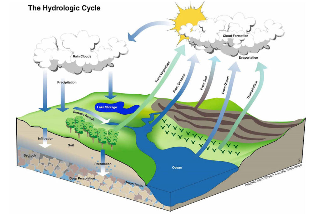 Hydrologic Cycle the Recycling of Water A Learning Family