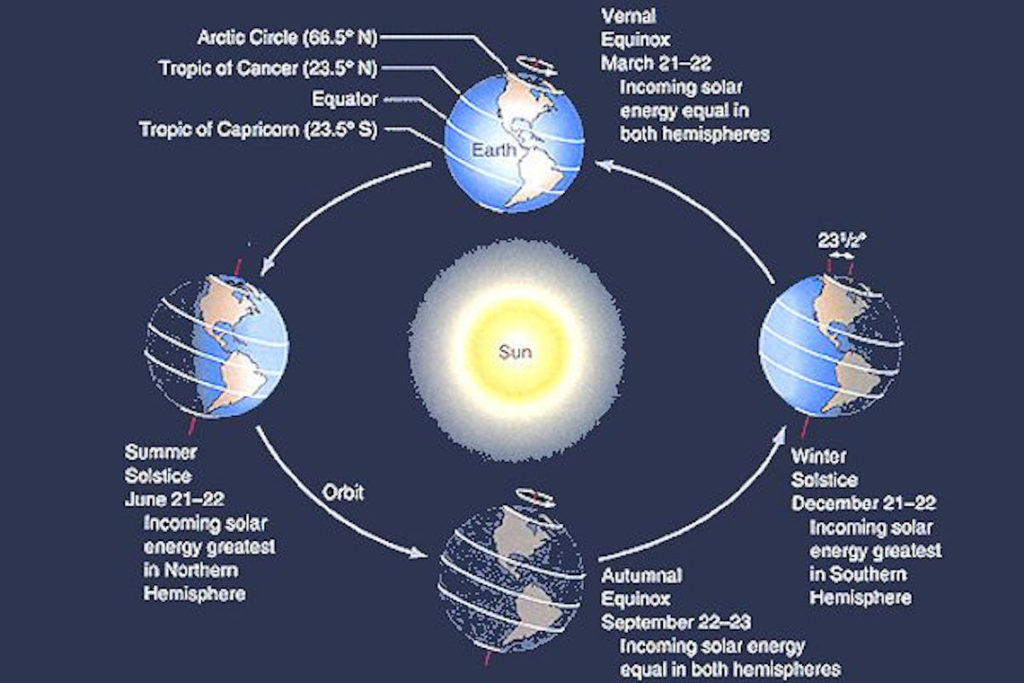 Revolution of the Earth: Year and Seasons - A Learning Family