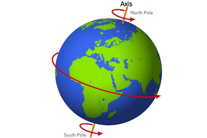 Rotation And Revolution Of Earth Diagram